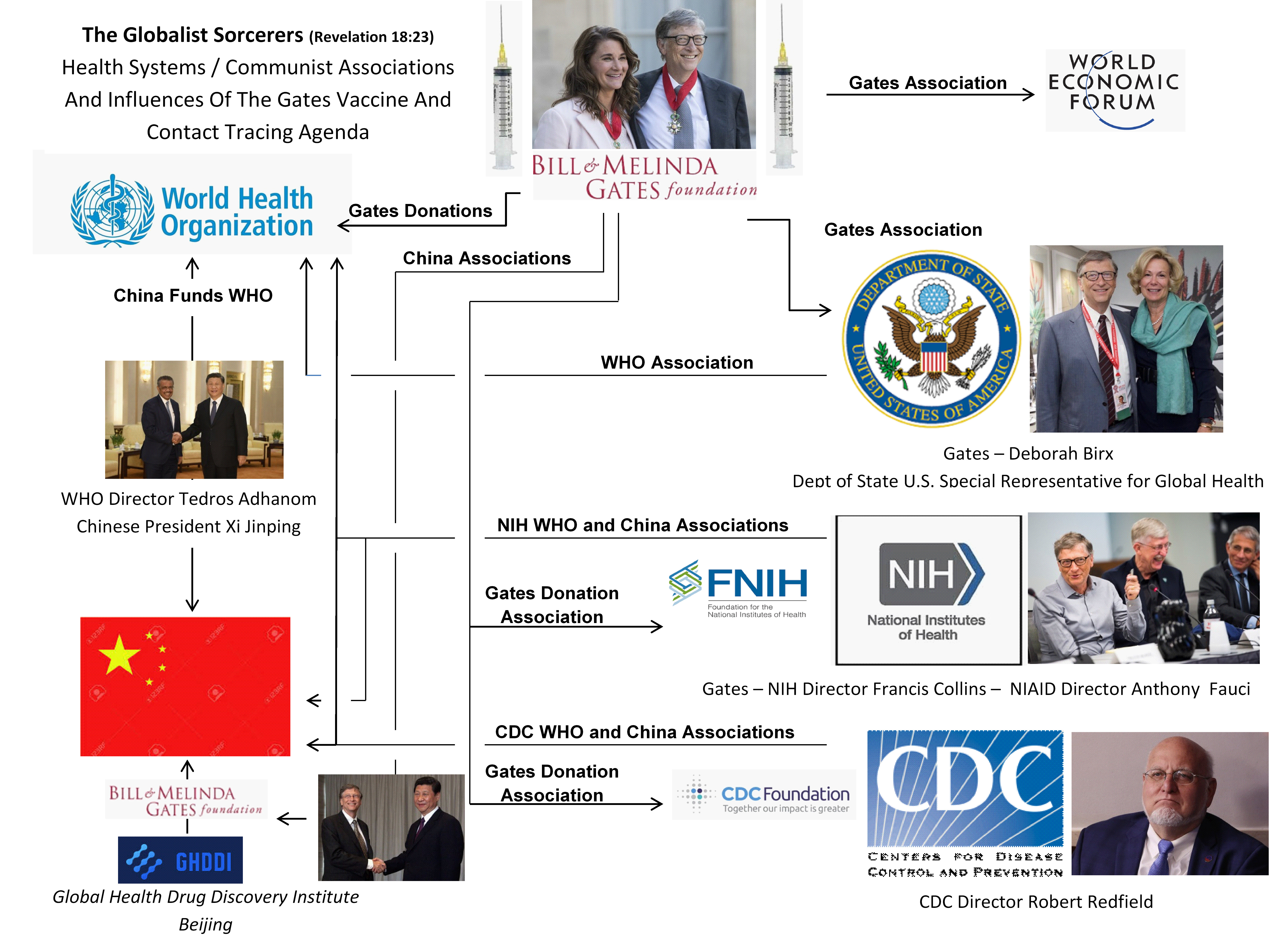 GatesAssociationChart